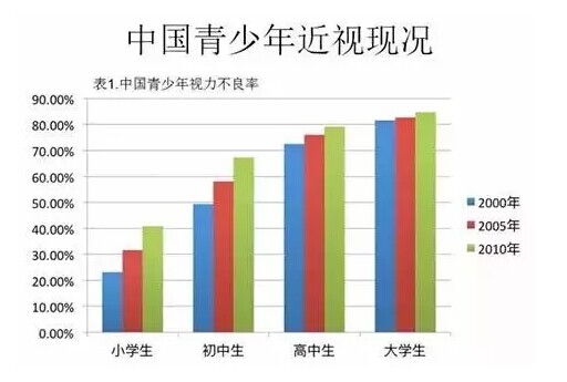 为何中国青少年近视率